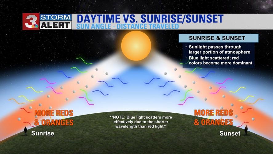 The 'whys' behind colorful sunrises and sunsets