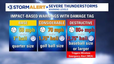 Severe thunderstorm levels